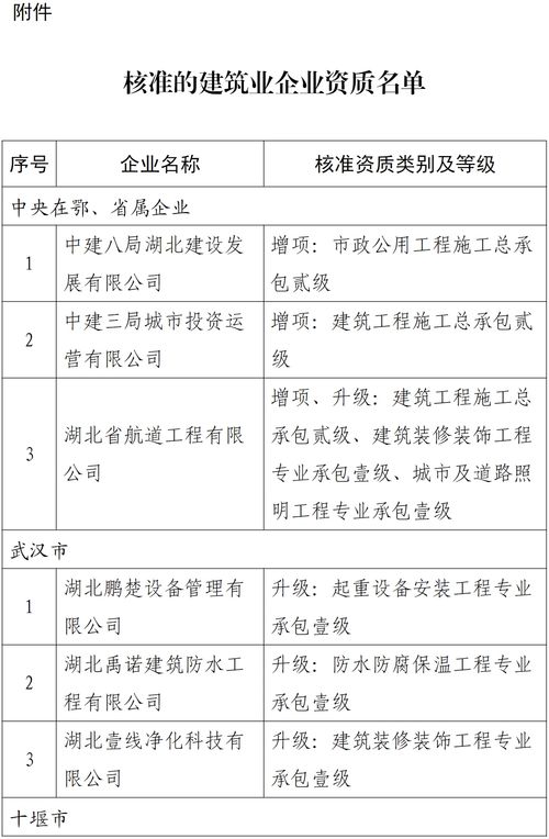 湖北省住房和城乡建设厅关于公布核准的建筑业企业资质名单的公告